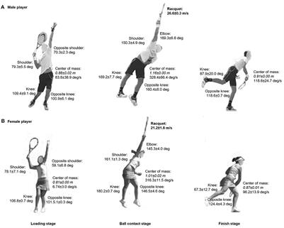 Biomechanical estimation of tennis serve using inertial sensors: A case study